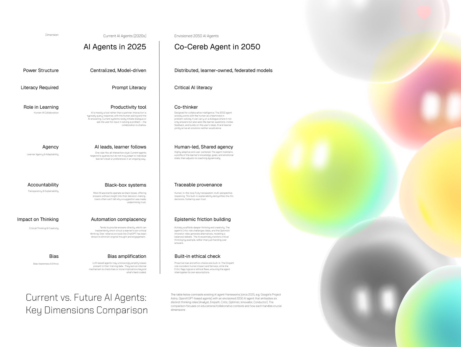 Current vs future AI agents — a key-dimension comparison: from prompt-and-respond chat tools to agents with memory, role, and embodied presence.
